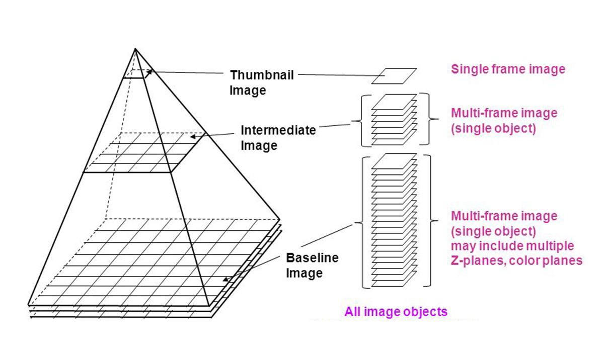 Fig 2: diagram showing pyramid-shaped outline and vertical stack of "tiles".