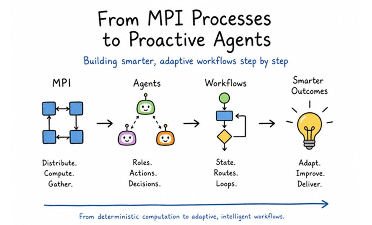 Workflow diagram from MPI to Agentic AI