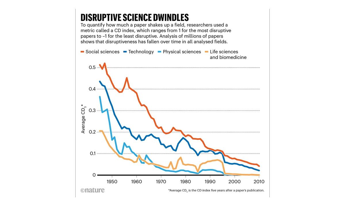Graph showing decline of ‘Disruptive’ science from 1950 to 2010.