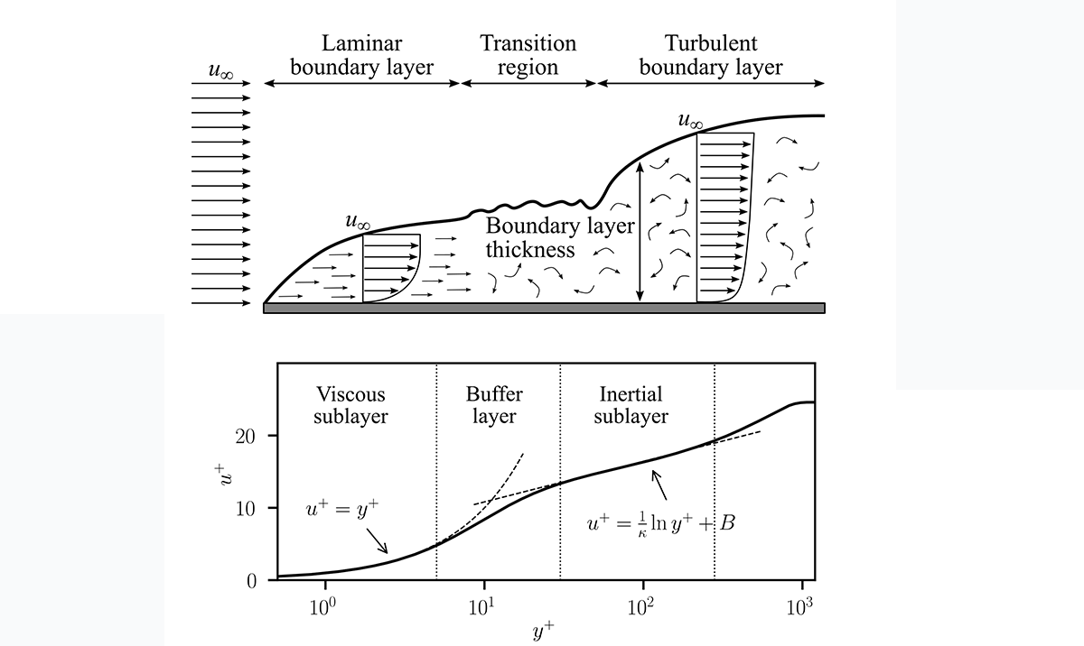 Boundary layer schematic