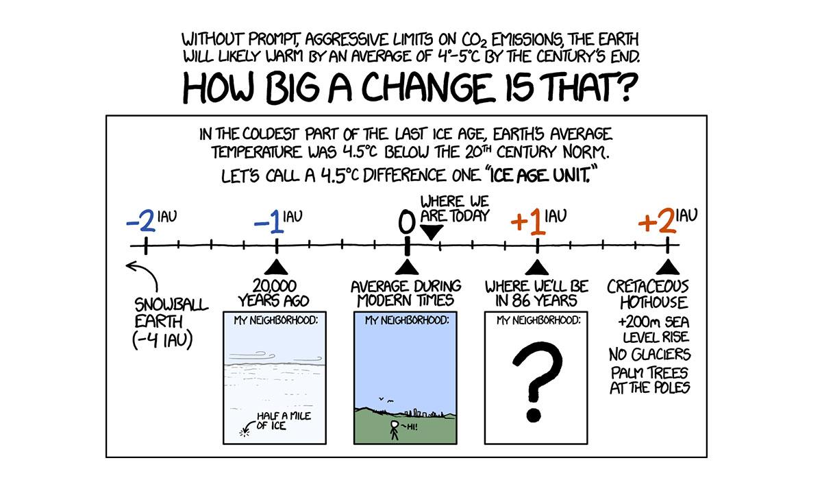 Illustration showing projected increase in Earth's temperature based on CO2 emissions.