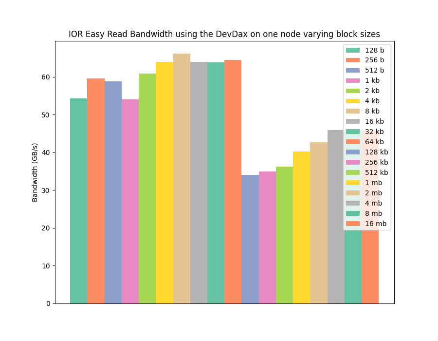 Read performance using the devdax/PMDK interface on Intel Optane DCPMM