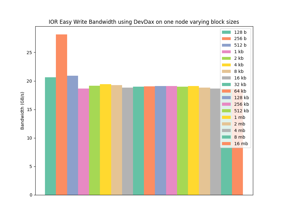 Write performance using the devdax/PMDK interface on Intel Optane DCPMM