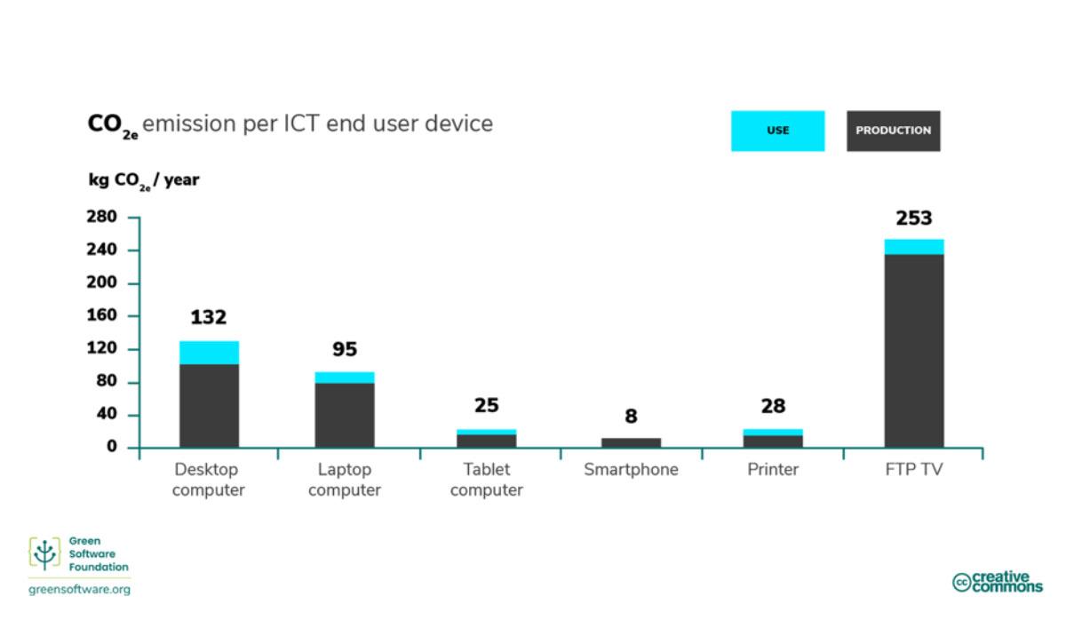 Embodied and operational emissions for various hardware: https://carpentries-incubator.github.io/green-software-hpc/hardware-efficiency.html#embodied-carbon