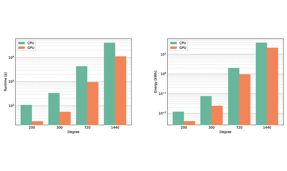 Two graphs comparing CPU and GPU performance