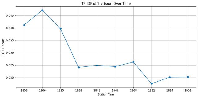 Figure 1: In the early 19th century, “harbour” dominates, showing Scotland’s dependence on maritime trade. By the late century, “railway” takes over, charting the country’s transition toward industrial infrastructure.