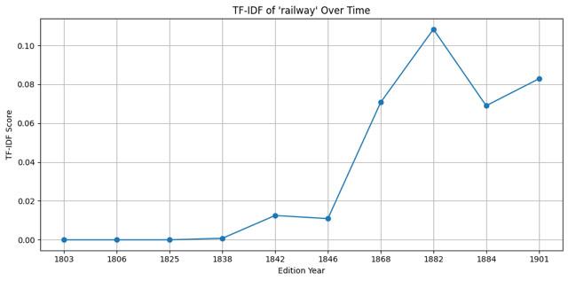 By the late century, “railway” takes over, charting the country’s transition toward industrial infrastructure.
