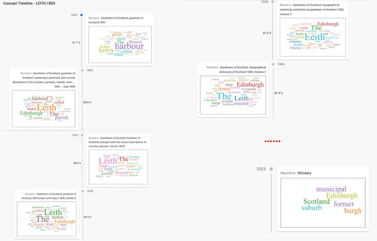Frances article concept timeline for Leith,1803, visualized via word clouds, showing its semantic shifts across editions and final alignment with Wikidata.