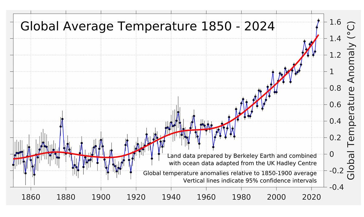 Graph showing sharp increase in global average temperatures from 1850–2024.