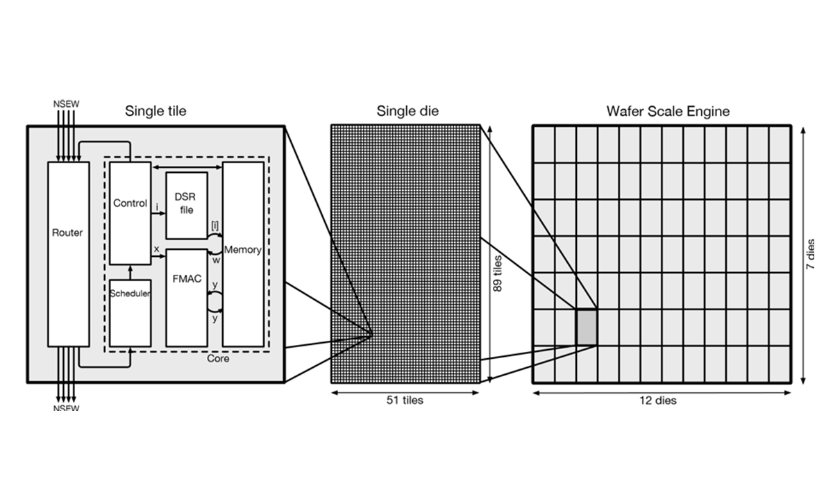 Three-part diagram showing CS-1 WSE architecture. 