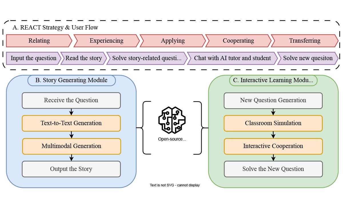 Overview of GenAI-driven Context-based Learning System.