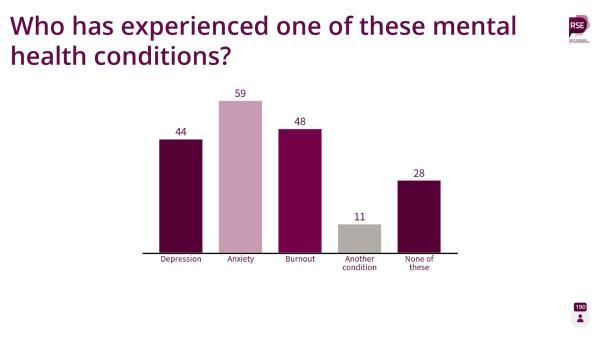 Graph showing who has experienced mental health conditions