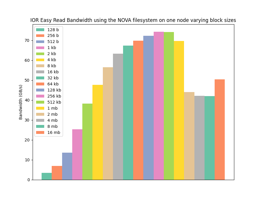 Read performance using the NOVA filesystem on Intel Optane DCPMM