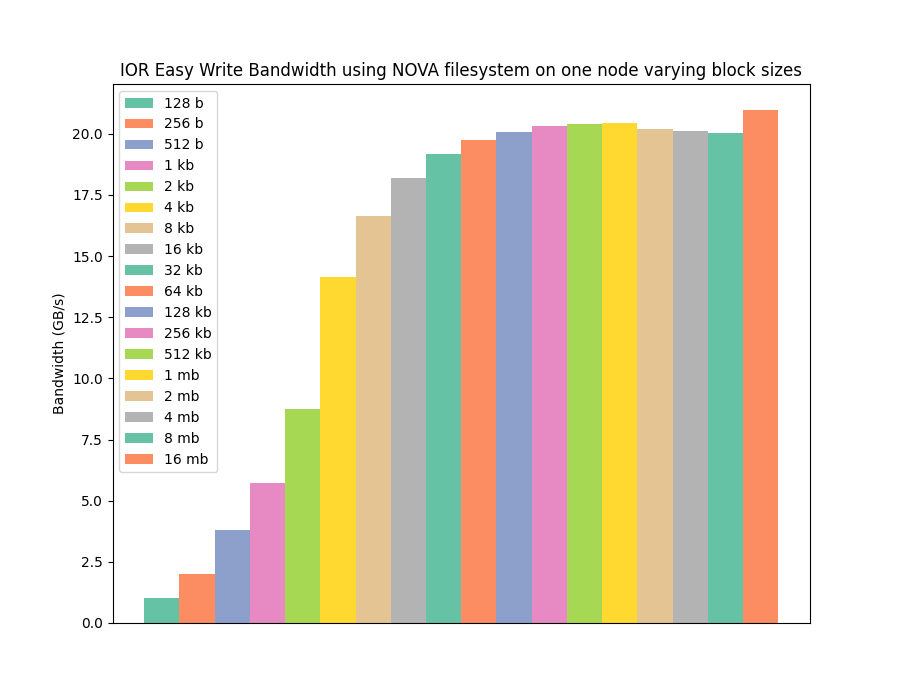 Write performance using the NOVA filesystem on Intel Optane DCPMM