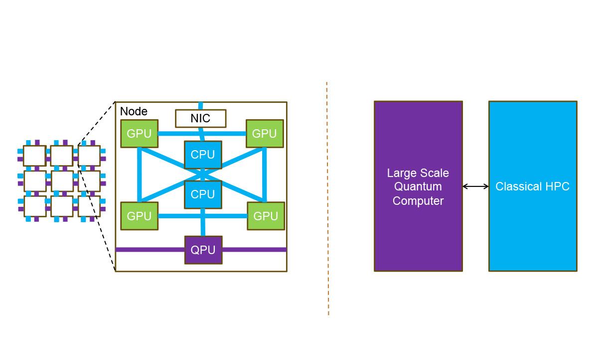 Figure 1: Two possible extremes of Quantum-HPC.