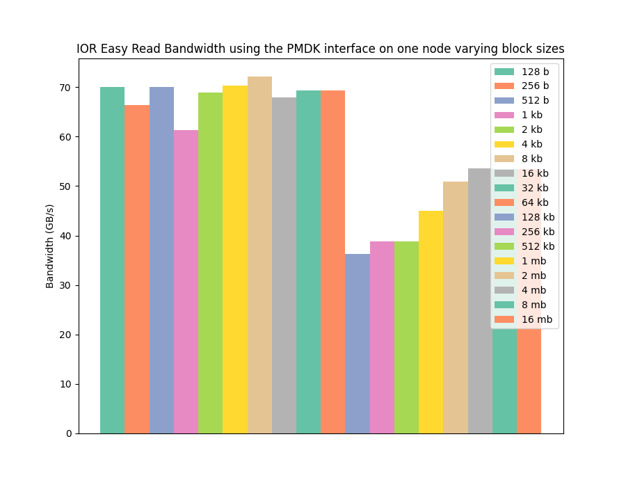 Read performance using PMDK/ext4 
