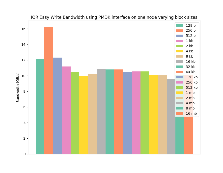 Write performance using PMDK/ext4 on Optane