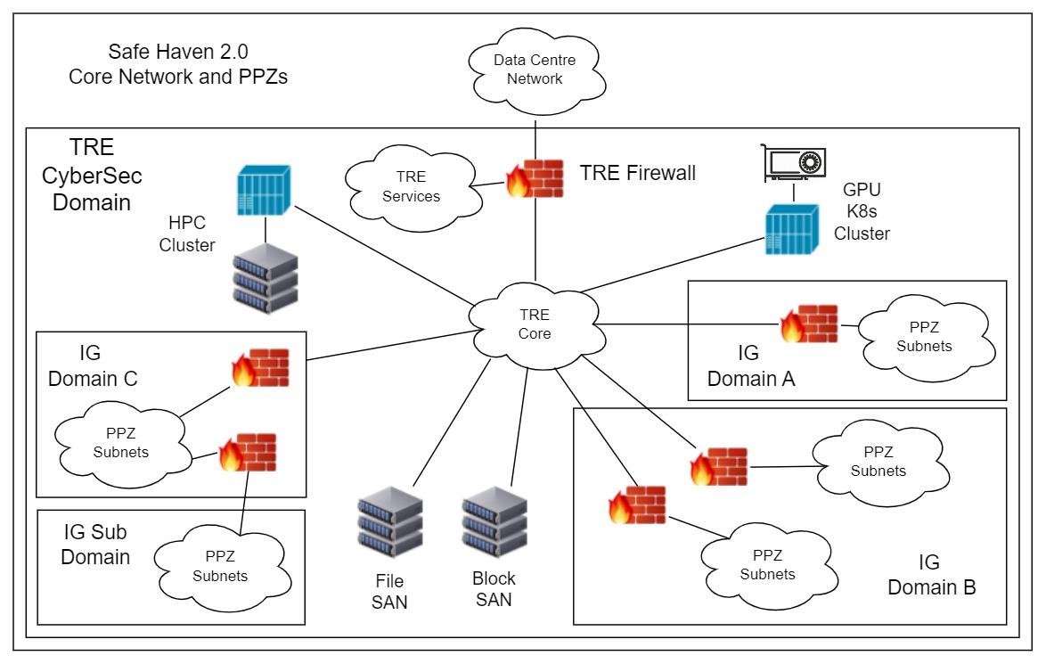 SHS 2.0 Service Core