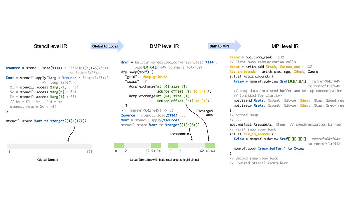 Image of code: Stencil to dmp