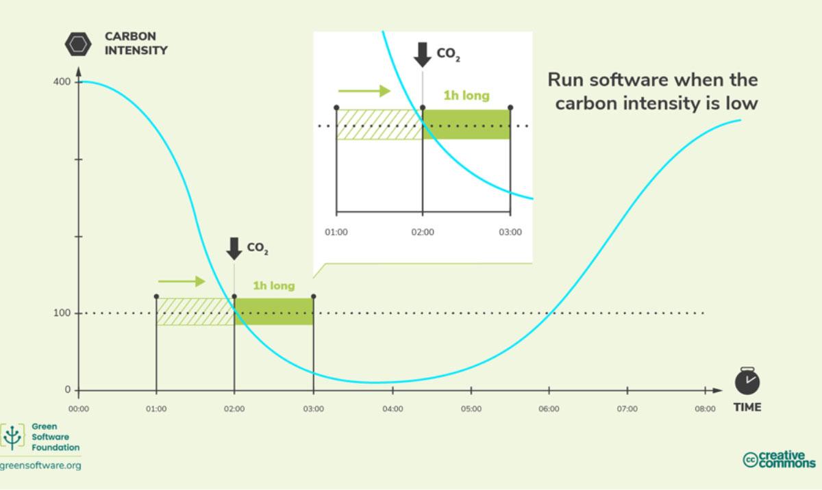 Temporal shifting to reduce carbon emissions: https://carpentries-incubator.github.io/green-software-hpc/carbon-awareness.html#temporal-shifting