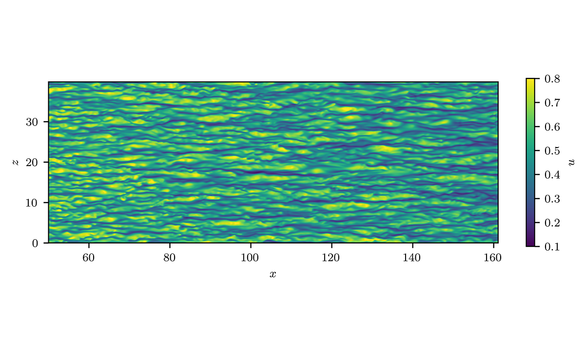 Streamwise velocity plane