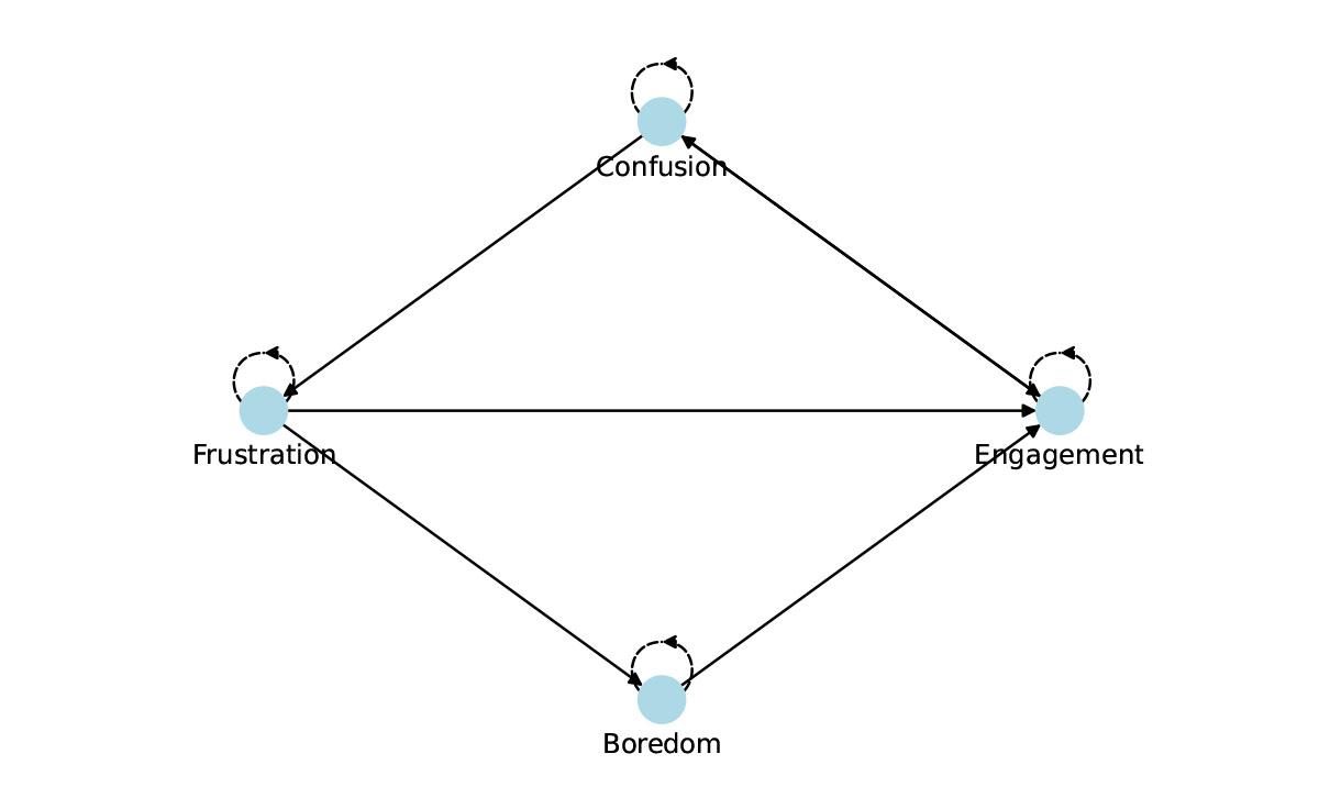 Fig 1: 4 points joined by a line, marked "Boredom", "Frustration", "Confusion", "Engagement".