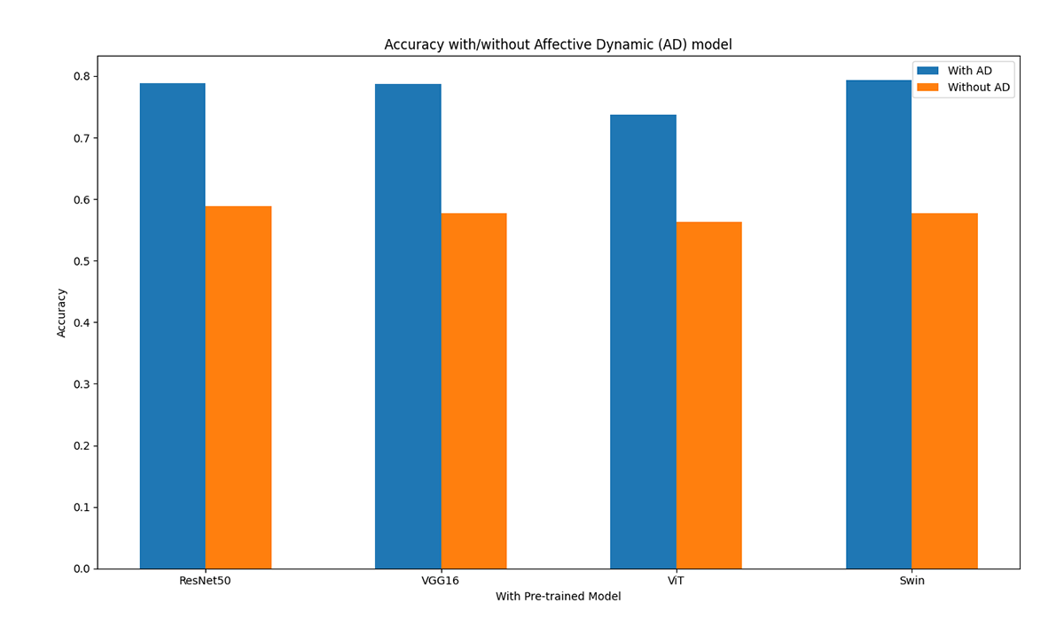 Fig 2: blue and orange bar chart