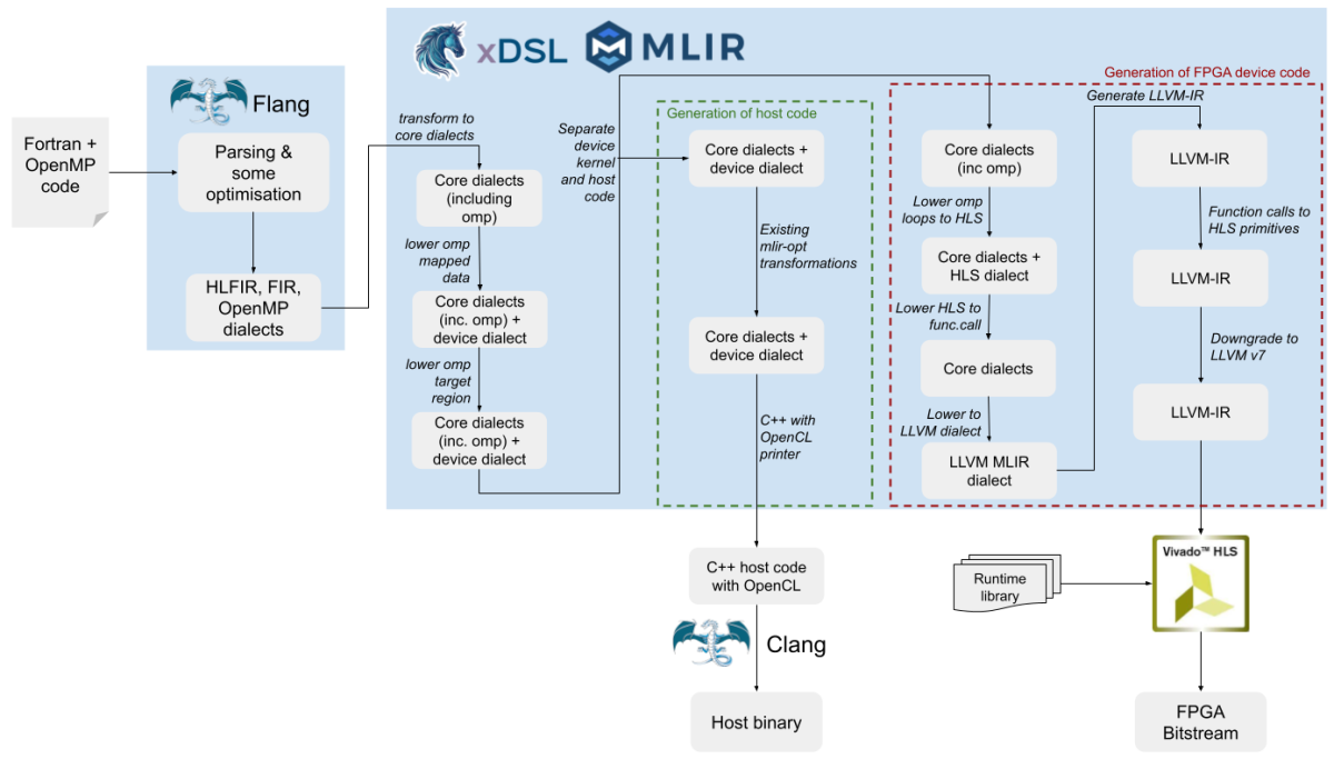 Compiler flow for OpenMP to HLS