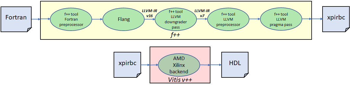 Figure 2: Flow of Fortran-HLS.