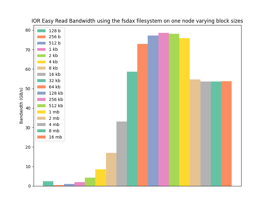 Read performance using the ext4/fsdax filesystem on Intel Optane DCPMM