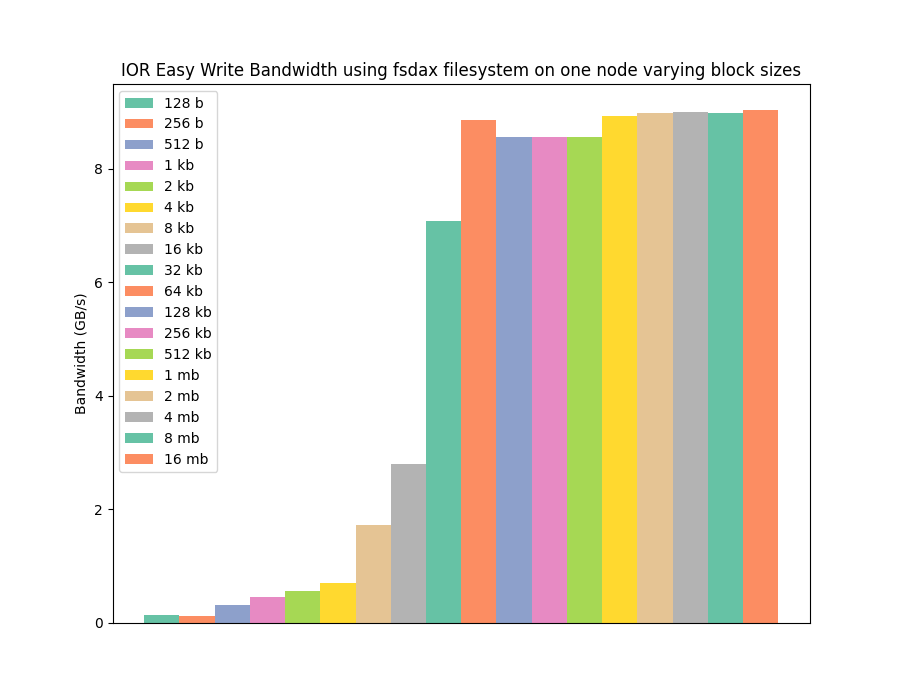 Write performance using the ext4/fsdax filesystem on Intel Optane DCPMM