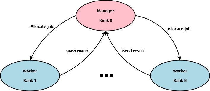 Diagram 3: taskfarm