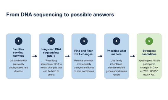 Graphic illustrating the pathway from DNA sequencing to possible answers