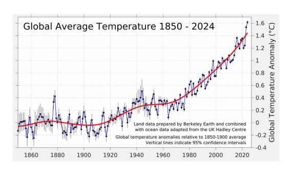 Graph showing rising avergae global temperatures from 1850 to 2024.