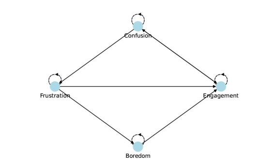 Diagram showing four words linked by a line to form a square: Boredom, Frustration, Confusion, Engagement